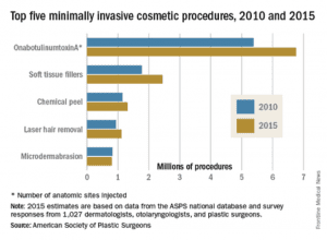 Botox graph
